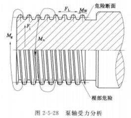 渣漿泵泵軸受力分析.jpg